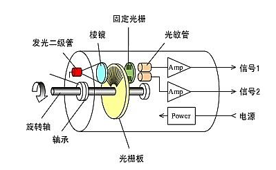 光電編碼器工作原理與增量式編碼器運(yùn)行原理是否一樣？