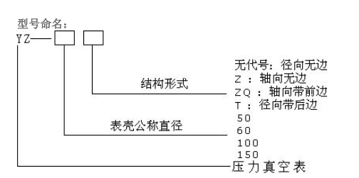 壓力表型號表示方式