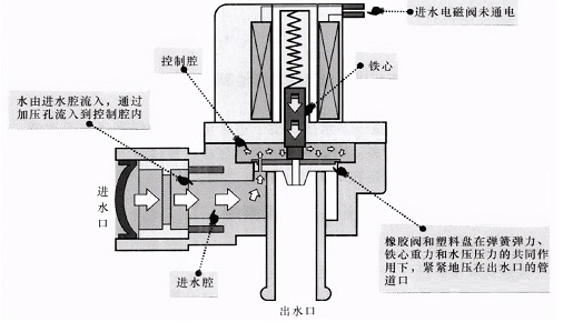 洗衣機(jī)進(jìn)水閥結(jié)構(gòu) 洗衣機(jī)進(jìn)水閥結(jié)構(gòu)