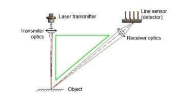 三角測量傳感器如何工作，其檢測產(chǎn)品工作原理是什么？