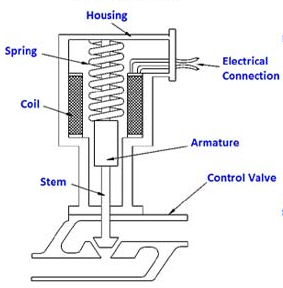 執(zhí)行器類型怎么區(qū)分，最常用的四種執(zhí)行器類型