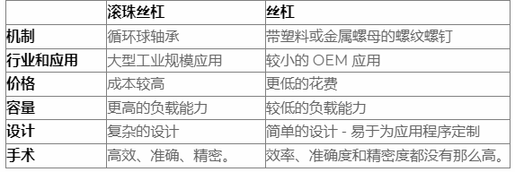 什么是滾珠絲杠，導(dǎo)螺桿和滾珠絲杠區(qū)別？