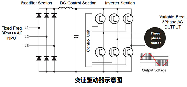 如何使用變速驅(qū)動(dòng)器(VSD)提高工業(yè)應(yīng)用中的機(jī)器效率？